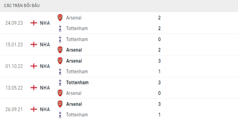 Lịch sử gặp gỡ giữa Tottenham Hotspur & Arsenal
