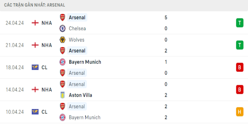 Thành tích vừa qua của Arsenal